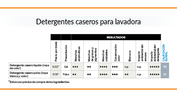 detergente casero tabla